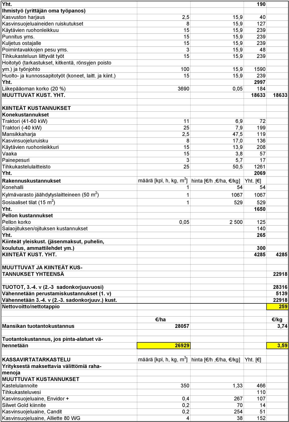 ) ja työnjohto 100 15,9 1590 Huolto- ja kunnossapitotyöt (koneet, laitt. ja kiint.) 15 15,9 239 Yht. 2997 Liikepääoman korko (20 %) 3690 0,05 184 MUUTTUVAT KUST. YHT.