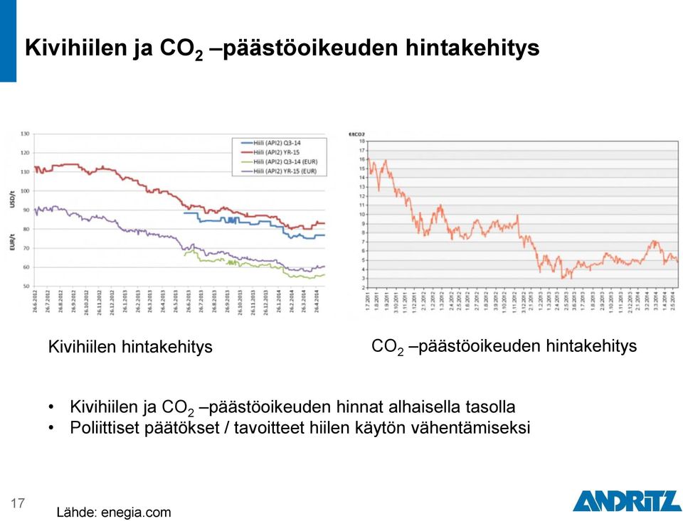 CO 2 päästöoikeuden hinnat alhaisella tasolla Poliittiset