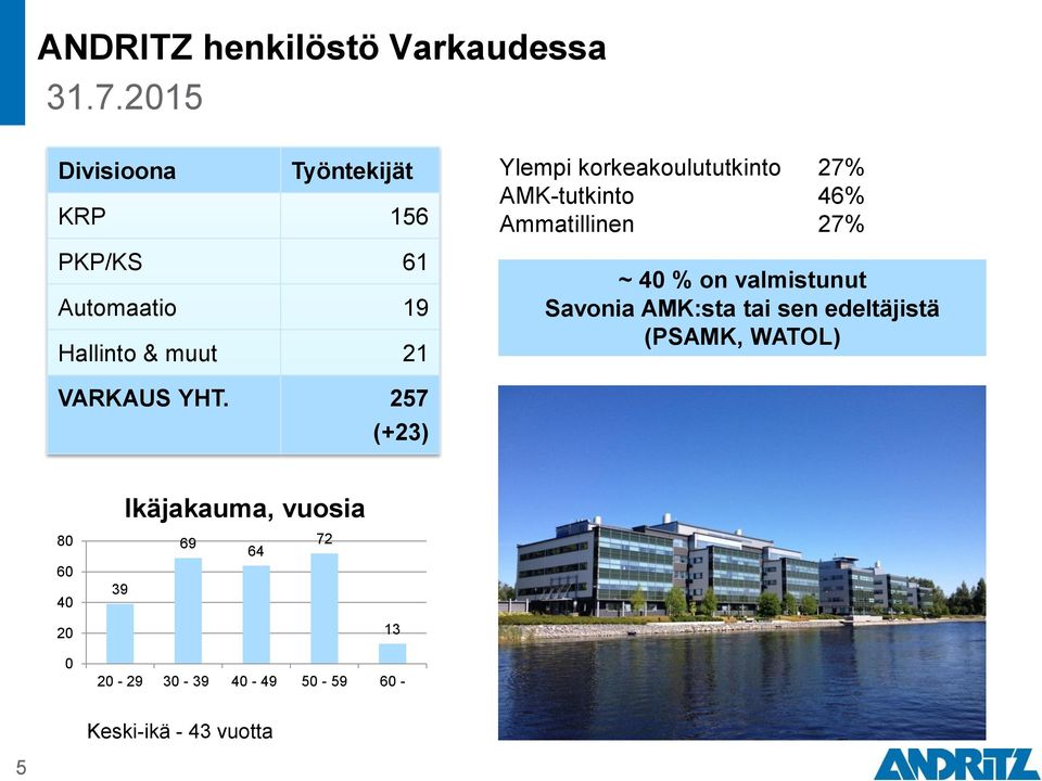 korkeakoulututkinto 27% AMK-tutkinto 46% Ammatillinen 27% Miehiä/Naisia ~ 40 % on valmistunut