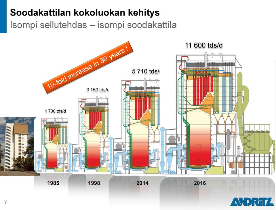 soodakattila 11 600 tds/d 5 710