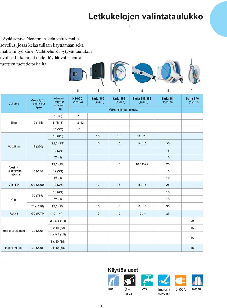 bar (psi) Letkujen mitat Ø sisä mm H20/30 (sivu 4) Sarja 883 (sivu 5) Sarja 893 (sivu 7) Maksimi letkun pituus, m Sarja 888/889 (sivu 6) Sarja 884 (sivu 8) Sarja 876 (sivu 9) 6 (1/4) 12 Ilma (145) 8