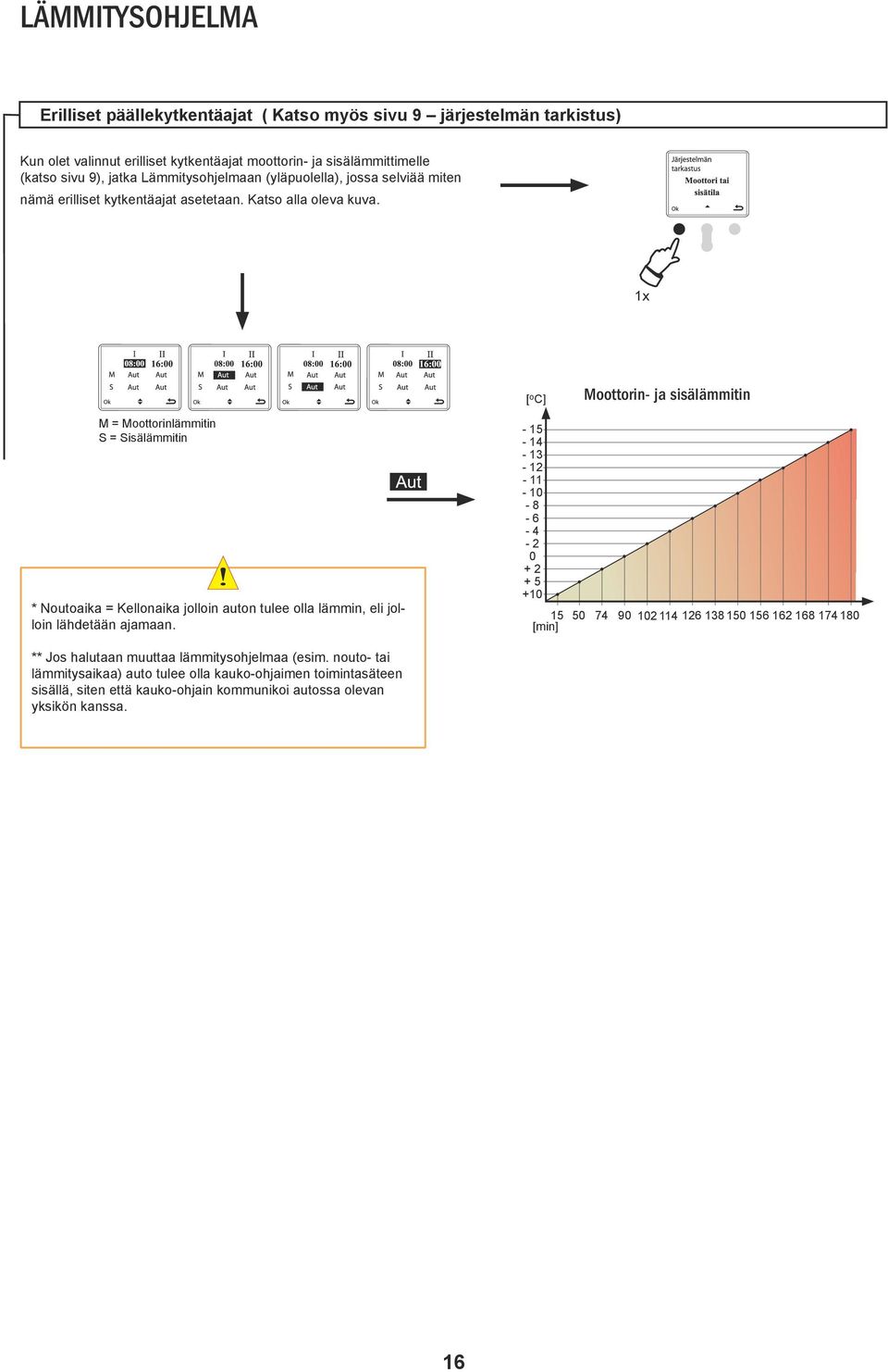 [ o C] Moottorin- ja sisälämmitin M = Moottorinlämmitin S = Sisälämmitin * Noutoaika = Kellonaika jolloin auton tulee olla lämmin, eli jolloin lähdetään ajamaan.