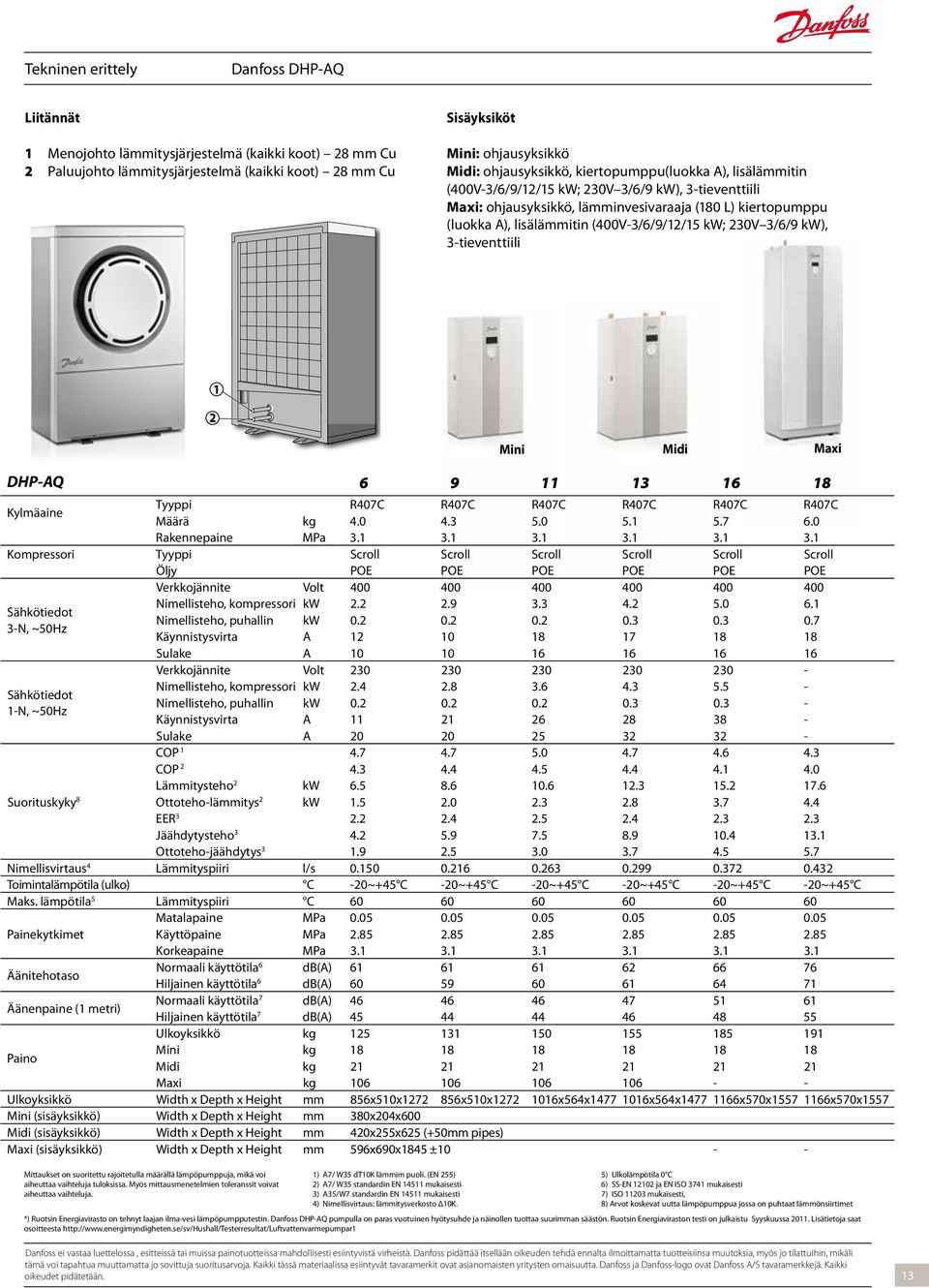 0V /6/9 kw), -tieventtiili Mini Midi Maxi DHP-AQ 6 9 6 8 Kylmäaine Tyyppi R407C R407C R407C R407C R407C R407C Määrä kg 4.0 4. 5.0 5. 5.7 6.0 Rakennepaine MPa.