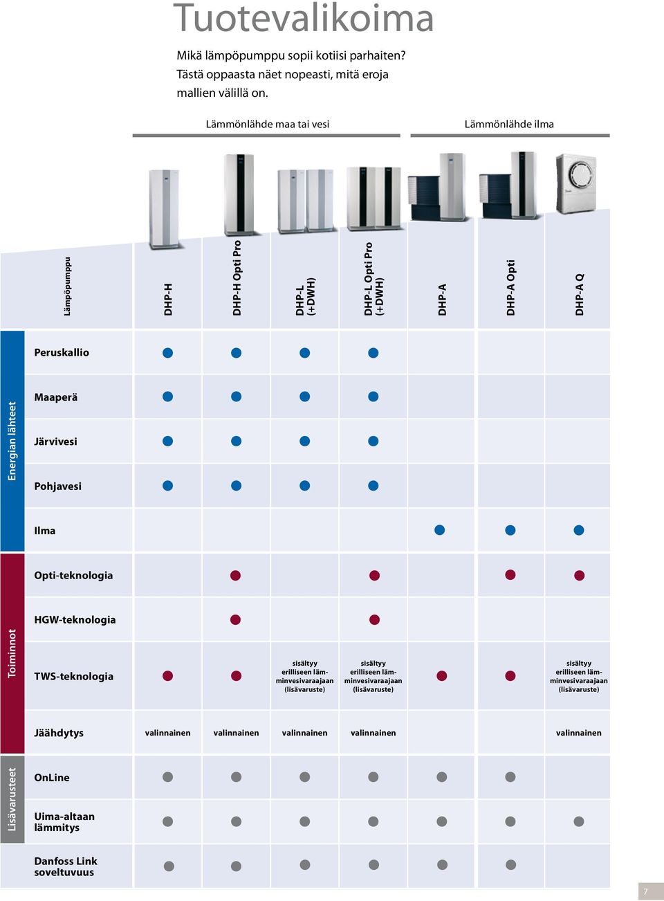 Maaperä Järvivesi Pohjavesi Ilma Opti-teknologia HGW-teknologia Toiminnot TWS-teknologia sisältyy erilliseen lämminvesivaraajaan (lisävaruste) sisältyy erilliseen