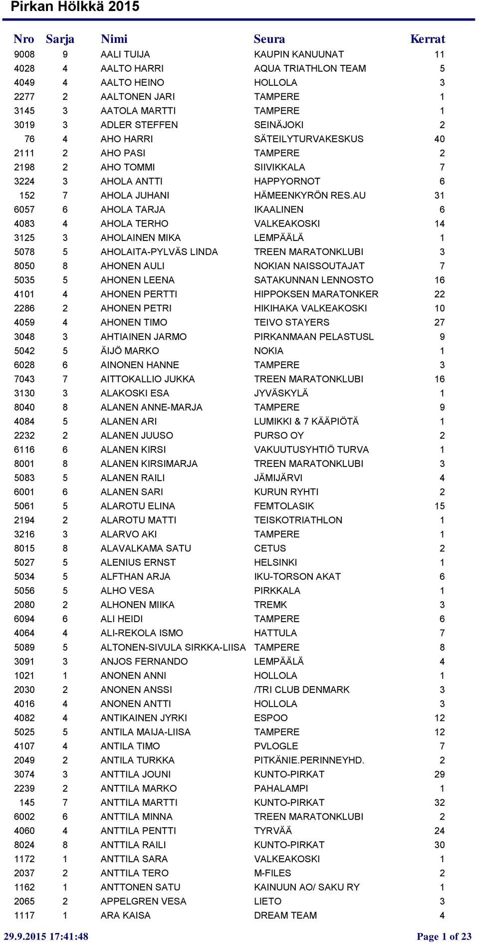 AU 31 6057 6 AHOLA TARJA IKAALINEN 6 4083 4 AHOLA TERHO VALKEAKOSKI 14 3125 3 AHOLAINEN MIKA LEMPÄÄLÄ 1 5078 5 AHOLAITA-PYLVÄS LINDA TREEN MARATONKLUBI 3 8050 8 AHONEN AULI NOKIAN NAISSOUTAJAT 7 5035