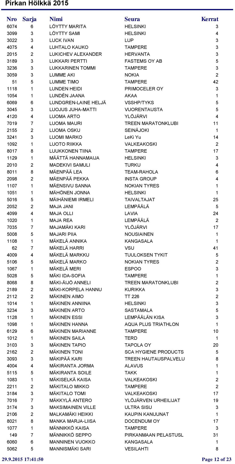 JUHA-MATTI VUORENTAUSTA 5 4120 4 LUOMA ARTO YLÖJÄRVI 4 7019 7 LUOMA MAURI TREEN MARATONKLUBI 11 2155 2 LUOMA OSKU SEINÄJOKI 1 3241 3 LUOMI MARKO LeKi Yu 14 1092 1 LUOTO RIIKKA VALKEAKOSKI 2 8017 8