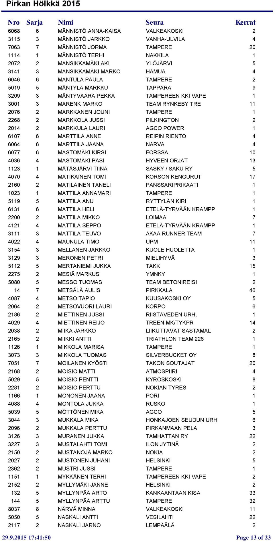 2 MARKKOLA JUSSI PILKINGTON 2 2014 2 MARKKULA LAURI AGCO POWER 1 6107 6 MARTTILA ANNE REIPIN RIENTO 4 6064 6 MARTTILA JAANA NARVA 4 6077 6 MASTOMÄKI KIRSI FORSSA 10 4036 4 MASTOMÄKI PASI HYVEEN ORJAT