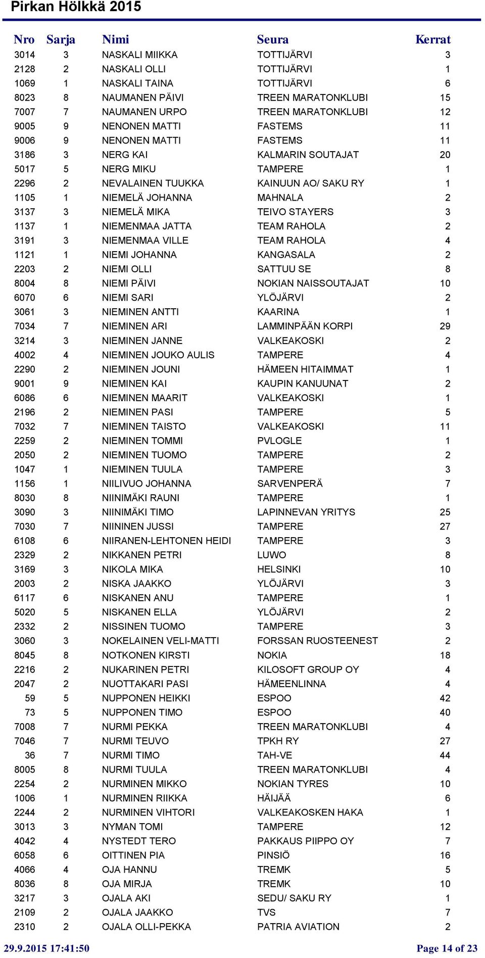 2 3137 3 NIEMELÄ MIKA TEIVO STAYERS 3 1137 1 NIEMENMAA JATTA TEAM RAHOLA 2 3191 3 NIEMENMAA VILLE TEAM RAHOLA 4 1121 1 NIEMI JOHANNA KANGASALA 2 2203 2 NIEMI OLLI SATTUU SE 8 8004 8 NIEMI PÄIVI