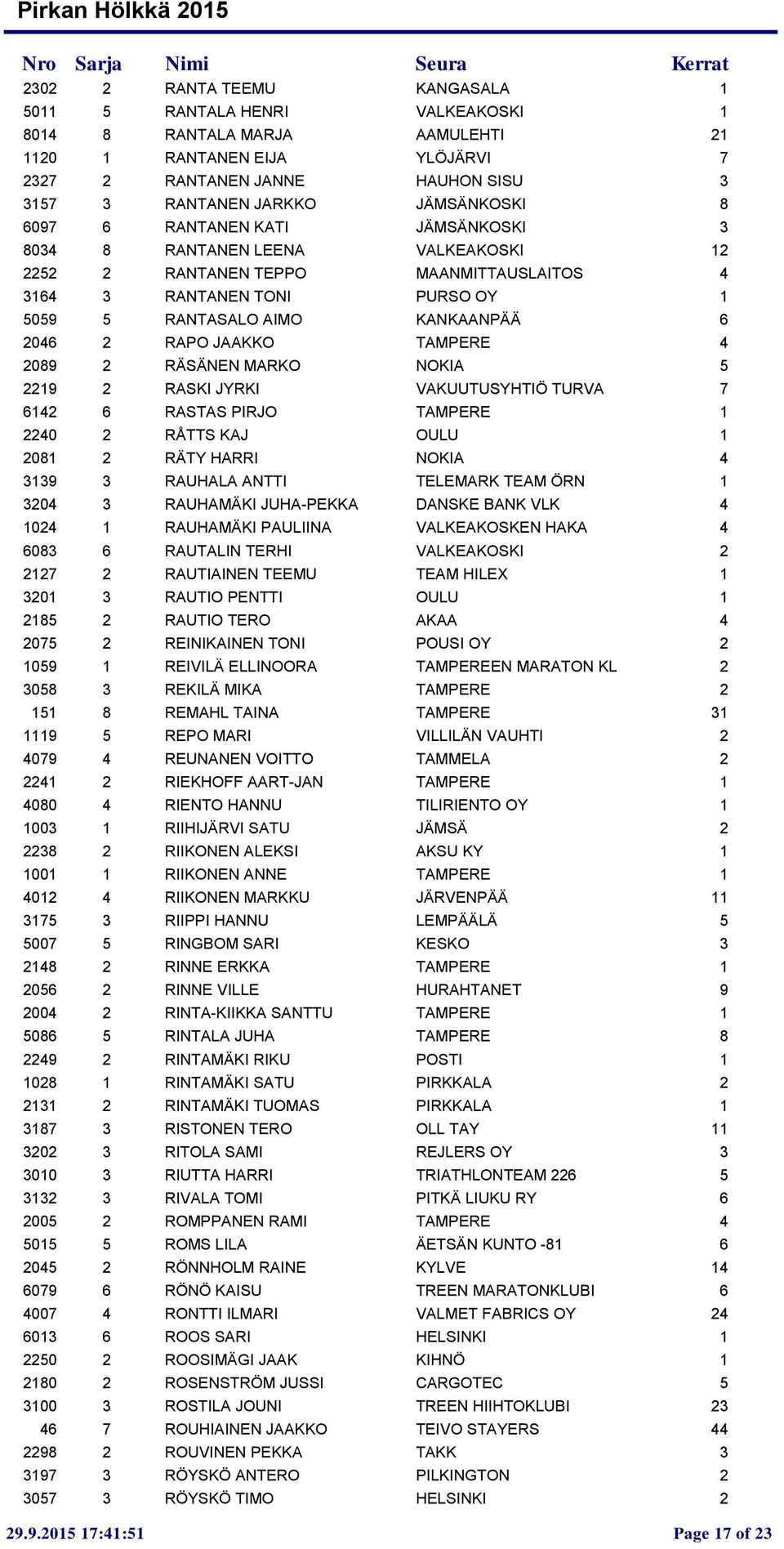 2 RAPO JAAKKO TAMPERE 4 2089 2 RÄSÄNEN MARKO NOKIA 5 2219 2 RASKI JYRKI VAKUUTUSYHTIÖ TURVA 7 6142 6 RASTAS PIRJO TAMPERE 1 2240 2 RÅTTS KAJ OULU 1 2081 2 RÄTY HARRI NOKIA 4 3139 3 RAUHALA ANTTI