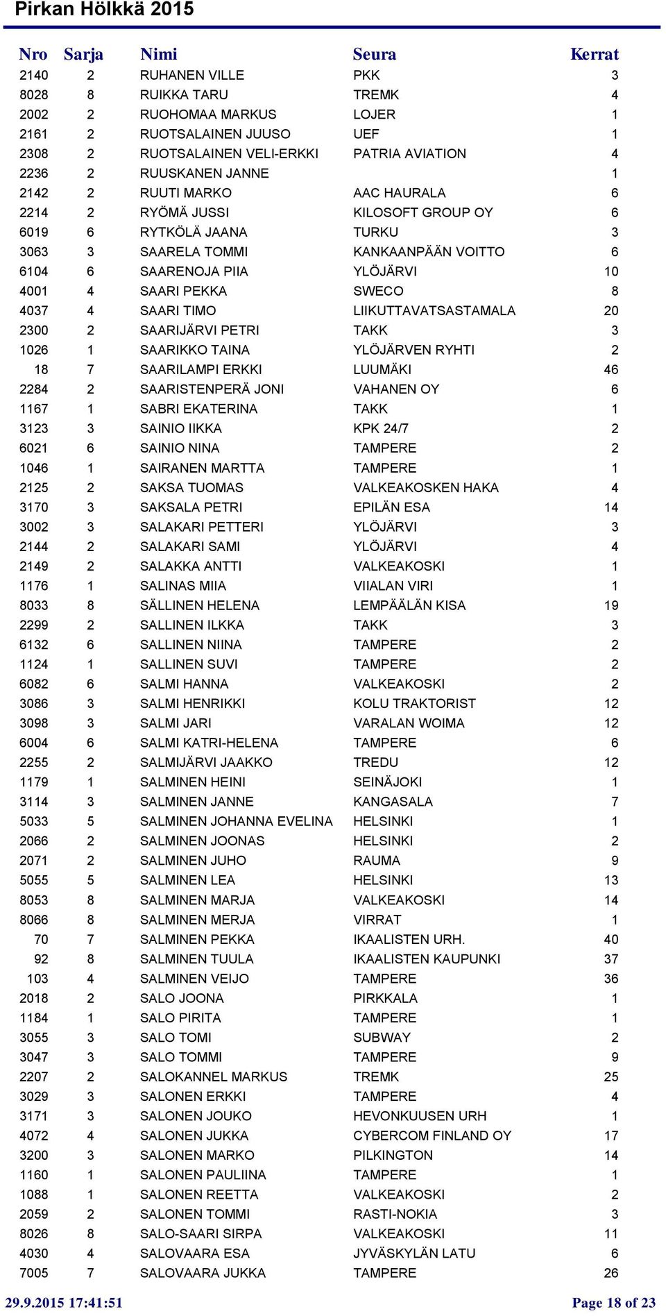 4037 4 SAARI TIMO LIIKUTTAVATSASTAMALA 20 2300 2 SAARIJÄRVI PETRI TAKK 3 1026 1 SAARIKKO TAINA YLÖJÄRVEN RYHTI 2 18 7 SAARILAMPI ERKKI LUUMÄKI 46 2284 2 SAARISTENPERÄ JONI VAHANEN OY 6 1167 1 SABRI