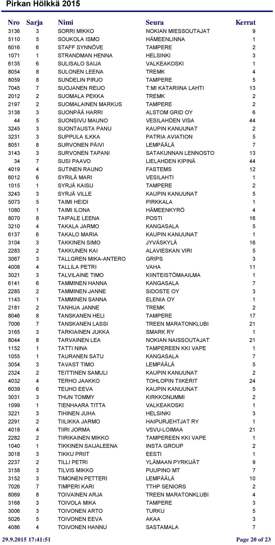 SUONSIVU MAUNO VESILAHDEN VISA 44 3245 3 SUONTAUSTA PANU KAUPIN KANUUNAT 2 3231 3 SUPPULA ILKKA PATRIA AVIATION 5 8051 8 SURVONEN PÄIVI LEMPÄÄLÄ 7 3143 3 SURVONEN TAPANI SATAKUNNAN LENNOSTO 13 34 7