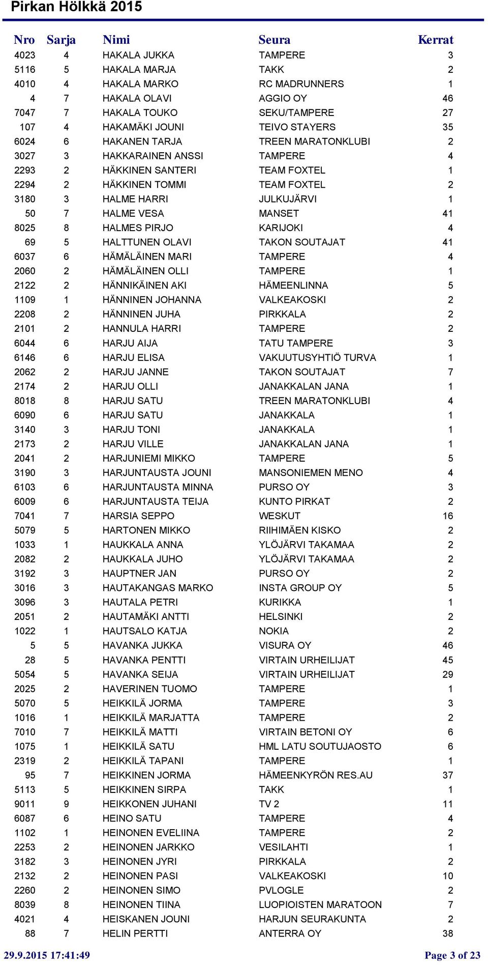 MANSET 41 8025 8 HALMES PIRJO KARIJOKI 4 69 5 HALTTUNEN OLAVI TAKON SOUTAJAT 41 6037 6 HÄMÄLÄINEN MARI TAMPERE 4 2060 2 HÄMÄLÄINEN OLLI TAMPERE 1 2122 2 HÄNNIKÄINEN AKI HÄMEENLINNA 5 1109 1 HÄNNINEN