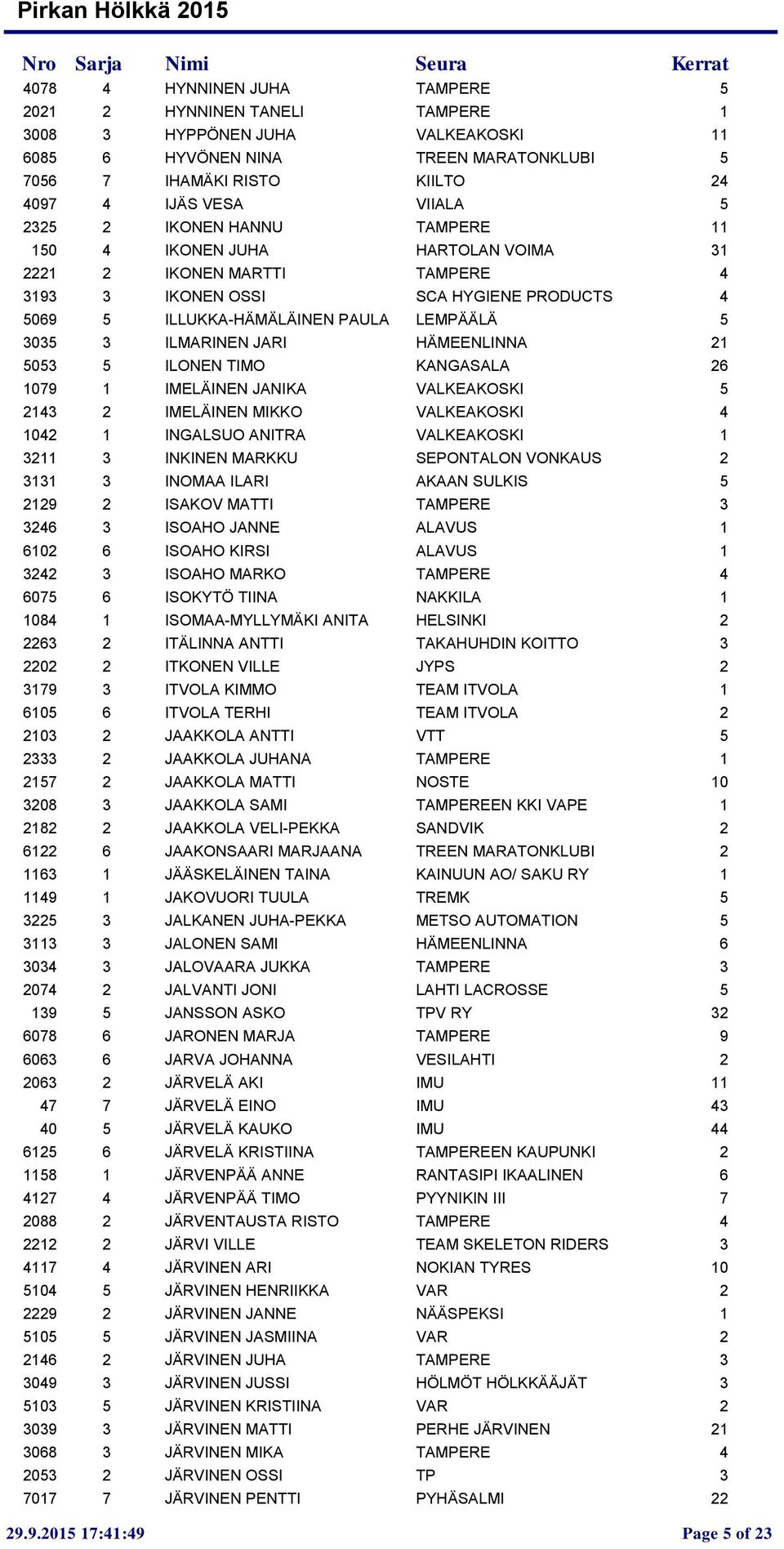 JARI HÄMEENLINNA 21 5053 5 ILONEN TIMO KANGASALA 26 1079 1 IMELÄINEN JANIKA VALKEAKOSKI 5 2143 2 IMELÄINEN MIKKO VALKEAKOSKI 4 1042 1 INGALSUO ANITRA VALKEAKOSKI 1 3211 3 INKINEN MARKKU SEPONTALON