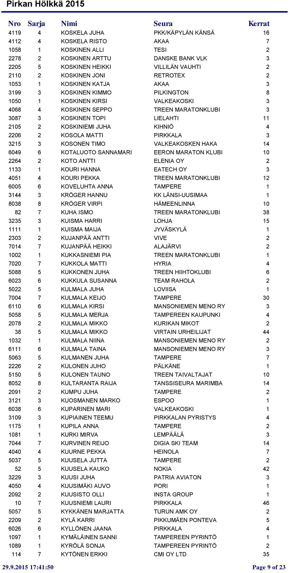 KOSKINIEMI JUHA KIHNIÖ 4 2206 2 KOSOLA MATTI PIRKKALA 3 3215 3 KOSONEN TIMO VALKEAKOSKEN HAKA 14 6049 6 KOTALUOTO SANNAMARI EERON MARATON KLUBI 10 2264 2 KOTO ANTTI ELENIA OY 2 1133 1 KOURI HANNA