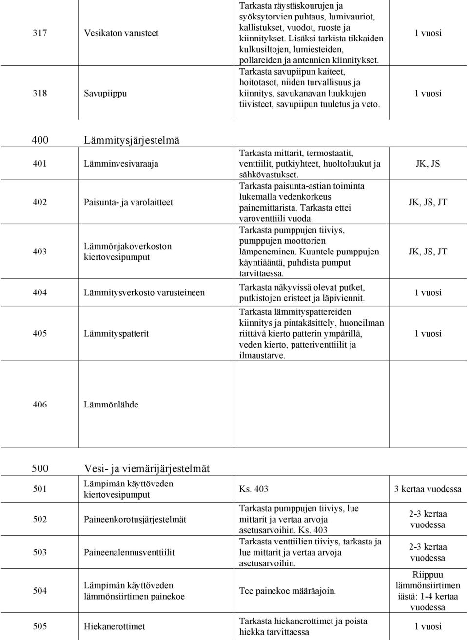 Tarkasta savupiipun kaiteet, hoitotasot, niiden turvallisuus ja kiinnitys, savukanavan luukkujen tiivisteet, savupiipun tuuletus ja veto.