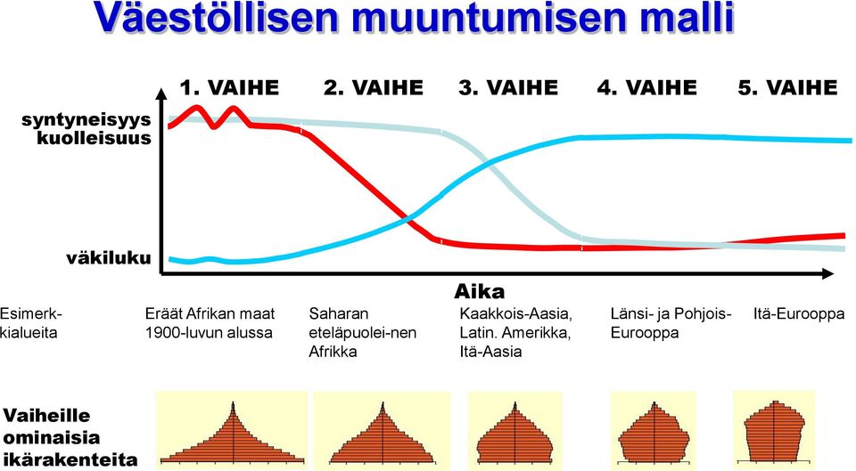 VAIHE väkiluku Esimerkkialueita Eräät Afrikan maat 1900-luvun alussa Saharan