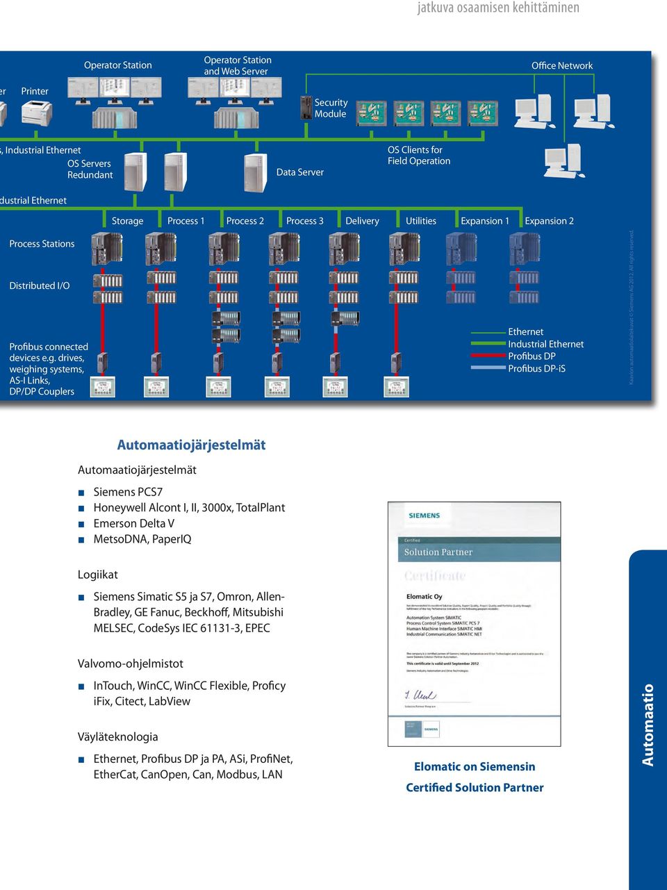 Process 1 Process 2 Process 3 Delivery Utilities Expansion 1 Expansion 2 Process Stations Distributed I/O Profibus connected devices e.g.