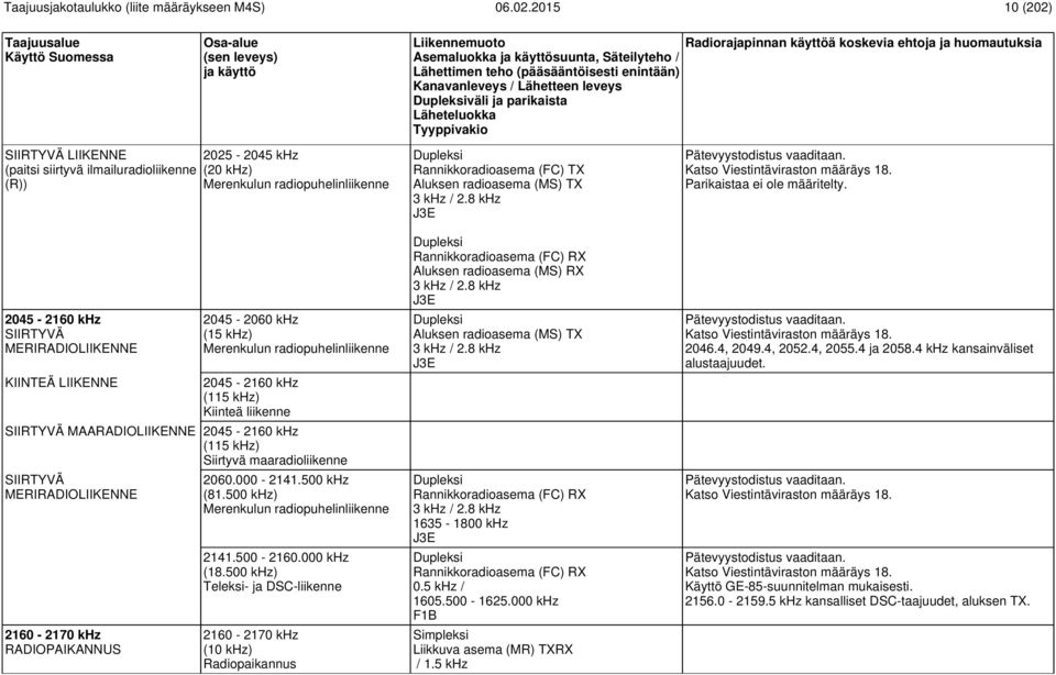 RADIOPAIKANNUS 2060.000-2141.500 khz (81.500 khz) Merenkulun radiopuhelinliikenne 2141.500-2160.000 khz (18.
