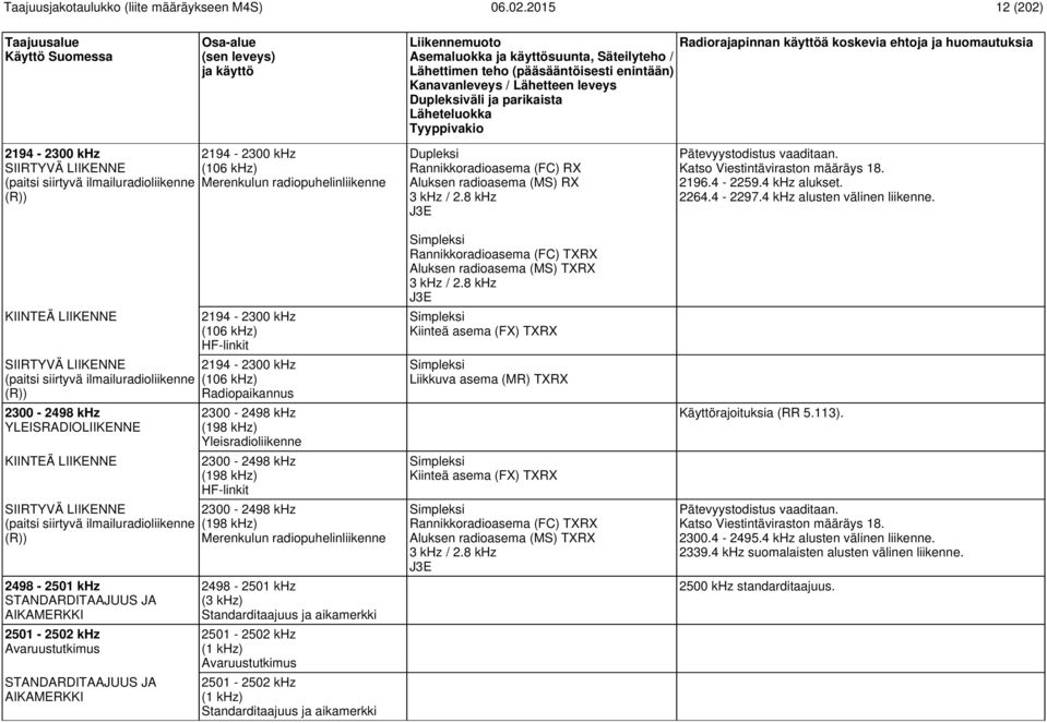 HF-linkit 2194-2300 khz (106 khz) Radiopaikannus 2300-2498 khz (198 khz) Yleisradioliikenne 2300-2498 khz (198 khz) HF-linkit 2300-2498 khz (198 khz) Merenkulun radiopuhelinliikenne 2498-2501 khz (3