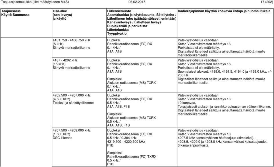 1 khz / A1A, A1B Aluksen radioasema (MS) TXRX 0.1 khz / A1A, A1B Rannikkoradioasema (FC) RX 0.5 khz / A1A, A1B, F1B Aluksen radioasema (MS) TXRX 0.5 khz / A1A, A1B, F1B Rannikkoradioasema (FC) RX 0.