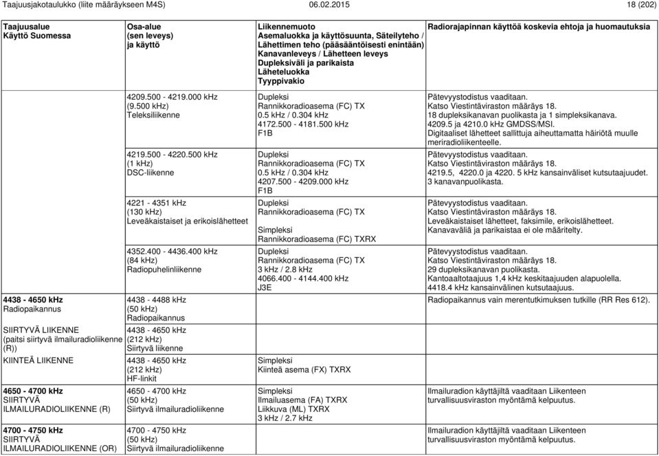 400 khz (84 khz) Radiopuhelinliikenne 4438-4488 khz (50 khz) Radiopaikannus 4438-4650 khz (212 khz) Siirtyvä liikenne 4438-4650 khz (212 khz) HF-linkit 4650-4700 khz (50 khz) Siirtyvä