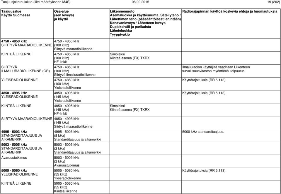 4850-4995 khz (145 khz) HF-linkit SIIRTYVÄ MAARADIOLIIKENNE 4850-4995 khz (145 khz) Siirtyvä maaradioliikenne 4995-5003 khz STANDARDITAAJUUS JA AIKAMERKKI 5003-5005 khz STANDARDITAAJUUS JA AIKAMERKKI