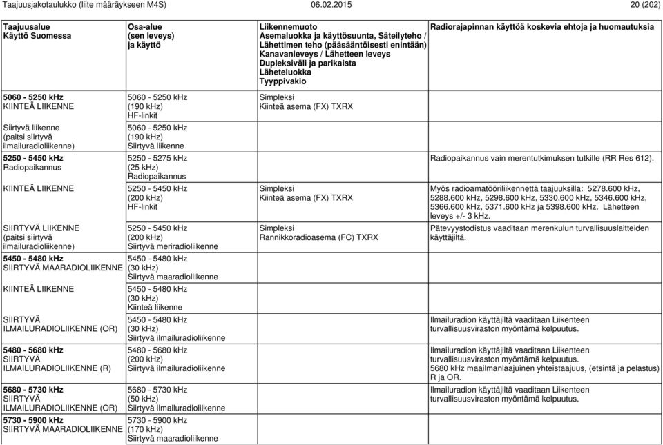 khz (190 khz) HF-linkit 5060-5250 khz (190 khz) Siirtyvä liikenne 5250-5275 khz (25 khz) Radiopaikannus 5250-5450 khz (200 khz) HF-linkit 5250-5450 khz (200 khz) Siirtyvä meriradioliikenne 5450-5480