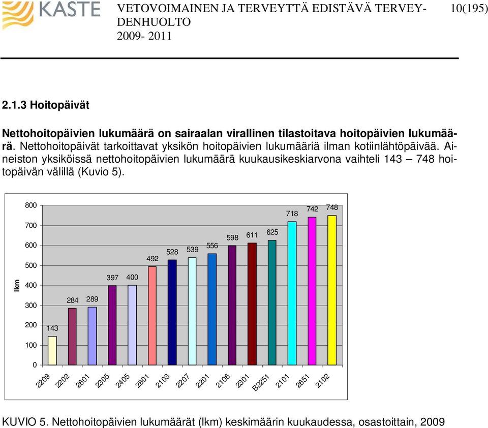 Aineiston yksiköissä nettohoitopäivien lukumäärä kuukausikeskiarvona vaihteli 143 748 hoitopäivän välillä (Kuvio 5).