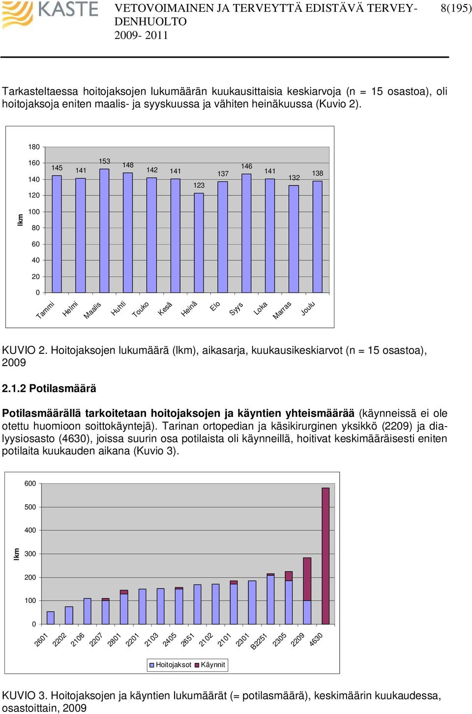 Hoitojaksojen lukumäärä (lkm), aikasarja, kuukausikeskiarvot (n = 15