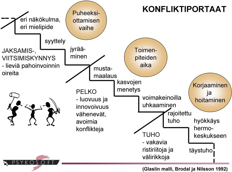 luovuus ja innovoivuus vähenevät, avoimia konflikteja Toimenpiteiden aika voimakeinoilla uhkaaminen TUHO -