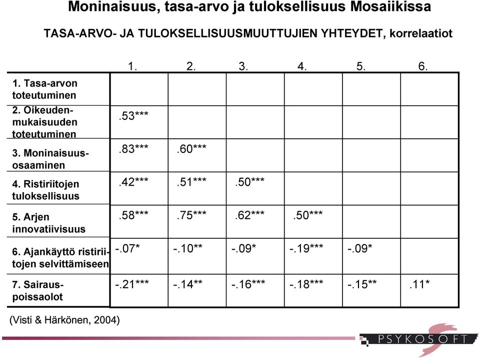 Ristiriitojen tuloksellisuus.42***.51***.50*** 5. Arjen innovatiivisuus.58***.75***.62***.50*** 6.