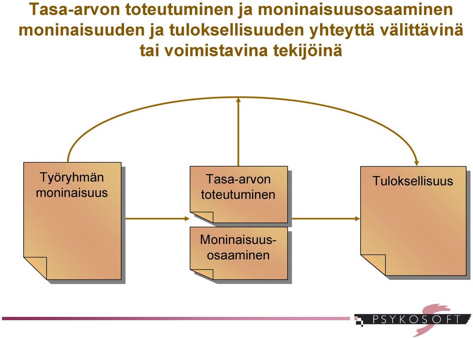 välittävinä tai voimistavina tekijöinä Työryhmän