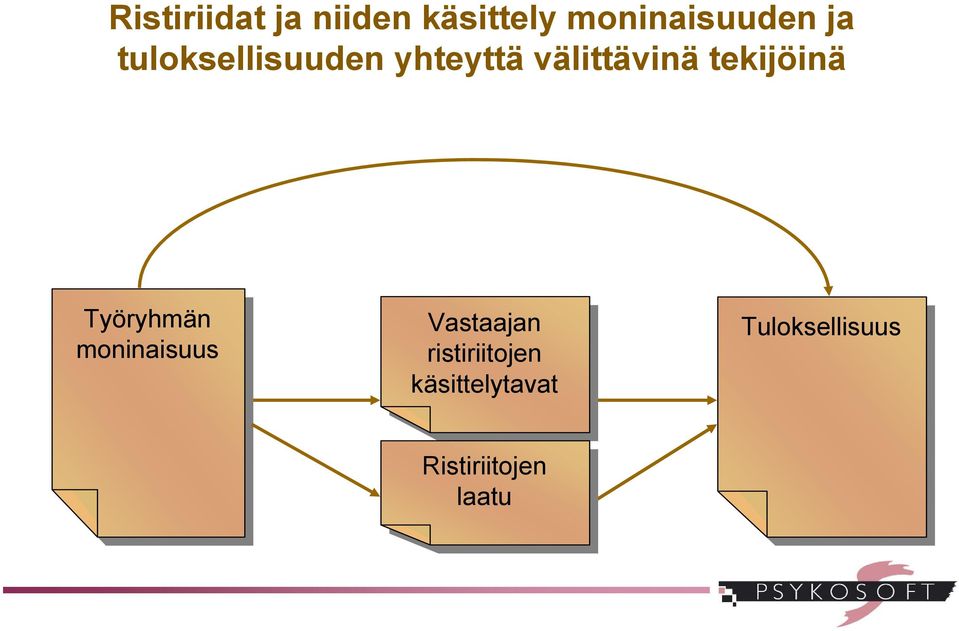 Työryhmän moninaisuus Vastaajan ristiriitojen