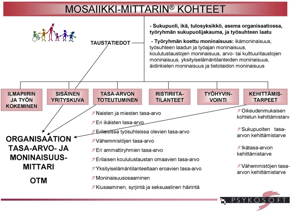 moninaisuus ILMAPIIRIN JA TYÖN KOKEMINEN ORGANISAATION TASA-ARVO- JA MONINAISUUS- MITTARI OTM SISÄINEN YRITYSKUVA TASA-ARVON TOTEUTUMINEN Naisten ja miesten tasa-arvo Eri ikäisten tasa-arvo