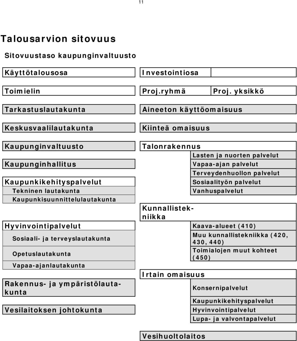 nuorten palvelut Vapaa-ajan palvelut Terveydenhuollon palvelut Sosiaalityön palvelut Vanhuspalvelut Kaupunkisuunnittelulautakunta Kunnallistekniikka Hyvinvointipalvelut Kaava-alueet (410) Sosiaali-