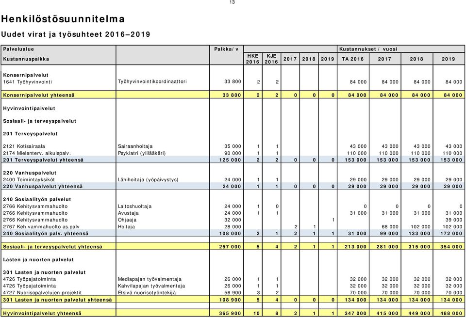 terveyspalvelut 201 Terveyspalvelut 2121 Kotisairaala Sairaanhoitaja 35 000 1 1 43 000 43 000 43 000 43 000 2174 Mielenterv. aikuispalv.