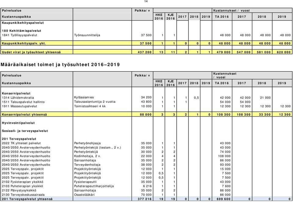 37 500 1 1 0 0 0 48 000 48 000 48 000 48 000 Uudet virat ja työsuhteet yhteensä 437 200 13 11 2 1 1 479 000 547 000 581 000 620 000 Määräaikaiset toimet ja työsuhteet 2016 2019 Palvelualue Palkka/v