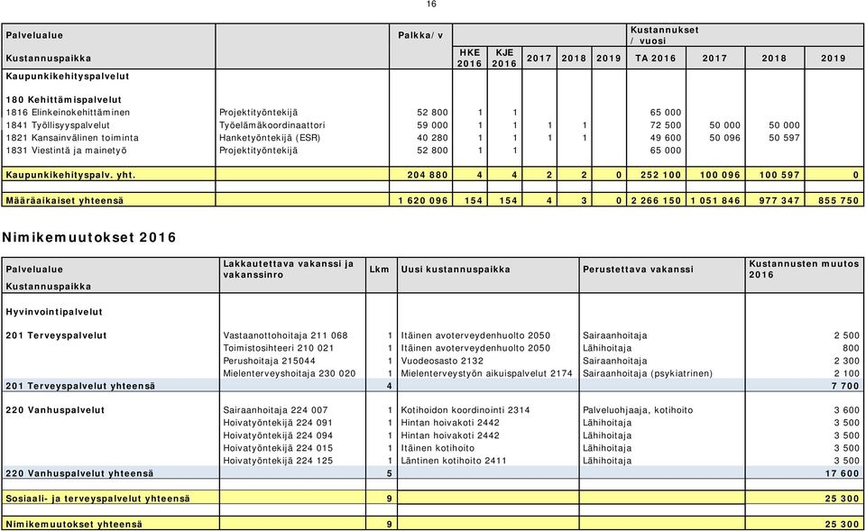 50 597 1831 Viestintä ja mainetyö Projektityöntekijä 52 800 1 1 65 000 Kaupunkikehityspalv. yht.