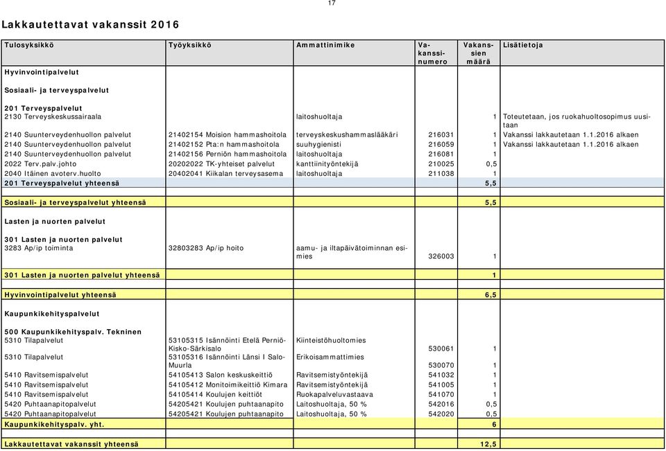 lakkautetaan 1.1.2016 alkaen 2140 Suunterveydenhuollon palvelut 21402152 Pta:n hammashoitola suuhygienisti 216059 1 Vakanssi lakkautetaan 1.1.2016 alkaen 2140 Suunterveydenhuollon palvelut 21402156 Perniön hammashoitola laitoshuoltaja 216081 1 2022 Terv.