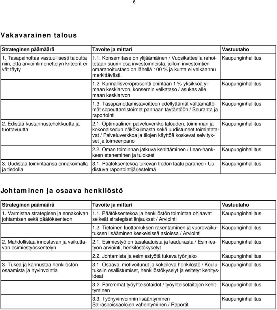 1. Konsernitase on ylijäämäinen / Vuosikatteella rahoitetaan suurin osa investoinneista, jolloin investointien omarahoitustaso on lähellä 100 % ja kunta ei velkaannu merkittävästi. 1.2.