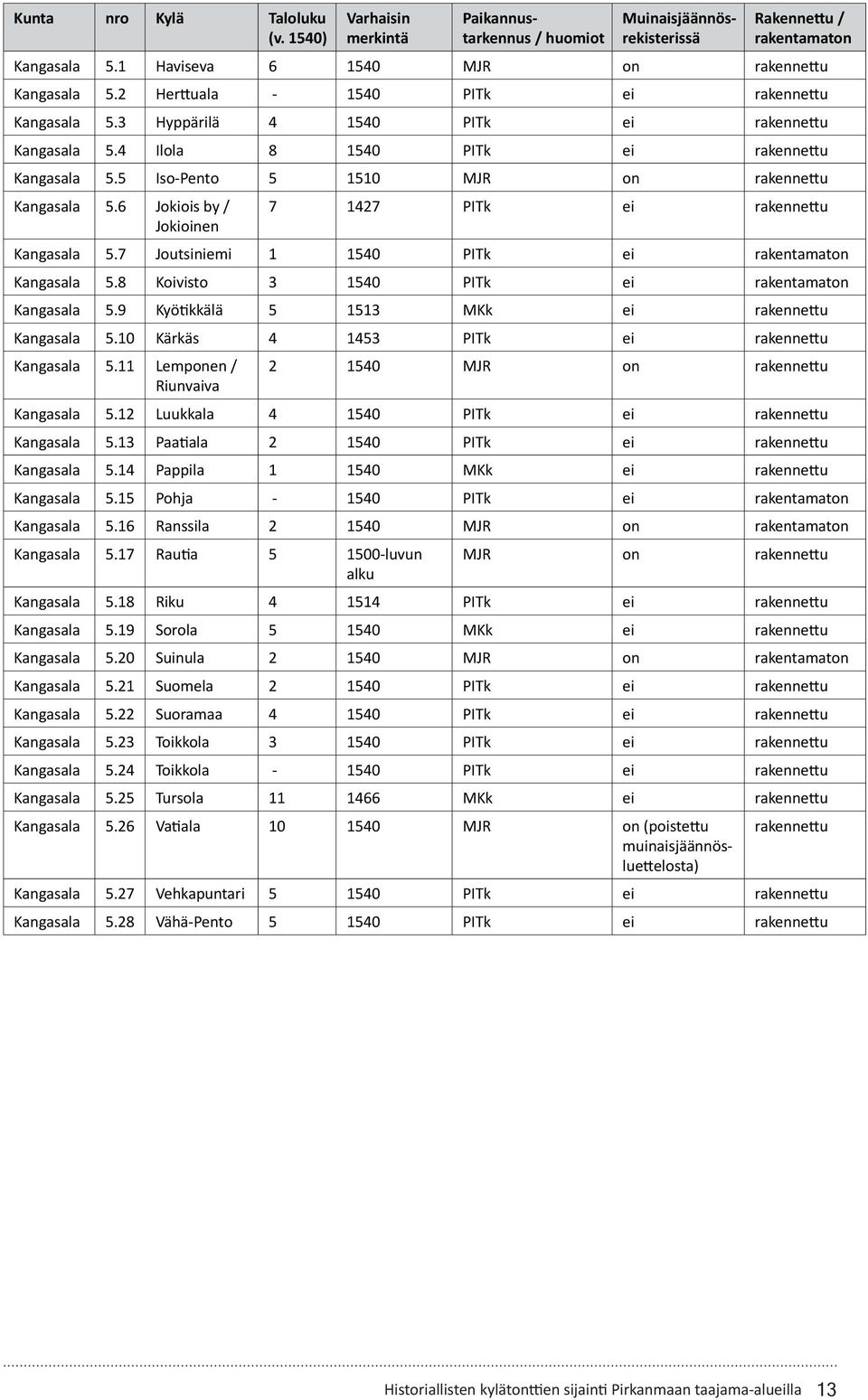 8 Koivisto 3 1540 PITk ei Kangasala 5.9 Kyötikkälä 5 1513 MKk ei rakennettu Kangasala 5.10 Kärkäs 4 1453 PITk ei rakennettu Kangasala 5.11 Lemponen / Riunvaiva 2 1540 MJR on rakennettu Kangasala 5.