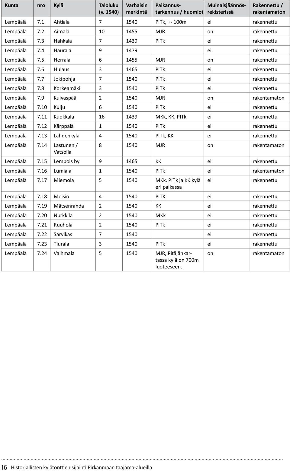 8 Korkeamäki 3 1540 PITk ei rakennettu Lempäälä 7.9 Kuivaspää 2 1540 MJR on Lempäälä 7.10 Kulju 6 1540 PITk ei rakennettu Lempäälä 7.11 Kuokkala 16 1439 MKk, KK, PITk ei rakennettu Lempäälä 7.