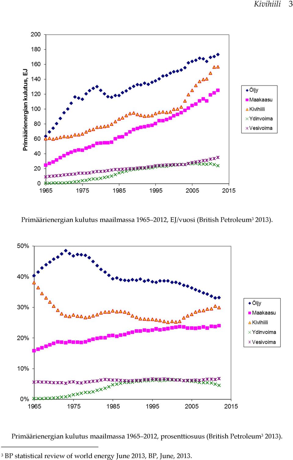 Primäärienergian kulutus maailmassa 1965 2012, prosenttiosuus