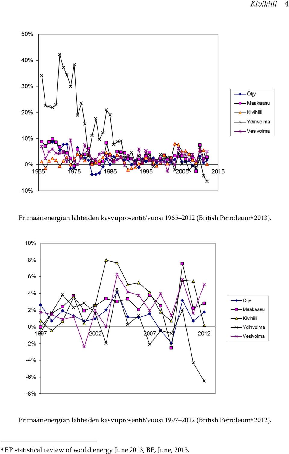 Primäärienergian lähteiden kasvuprosentit/vuosi 1997 2012