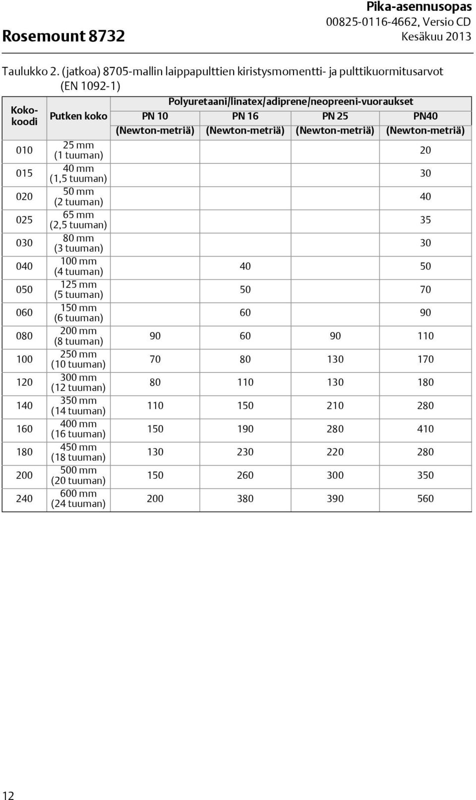 (1,5 tuuman) 50 mm (2 tuuman) 65 mm (2,5 tuuman) 80 mm (3 tuuman) 100 mm (4 tuuman) 125 mm (5 tuuman) 150 mm (6 tuuman) 200 mm (8 tuuman) 250 mm (10 tuuman) 300 mm (12 tuuman) 350 mm (14 tuuman) 400