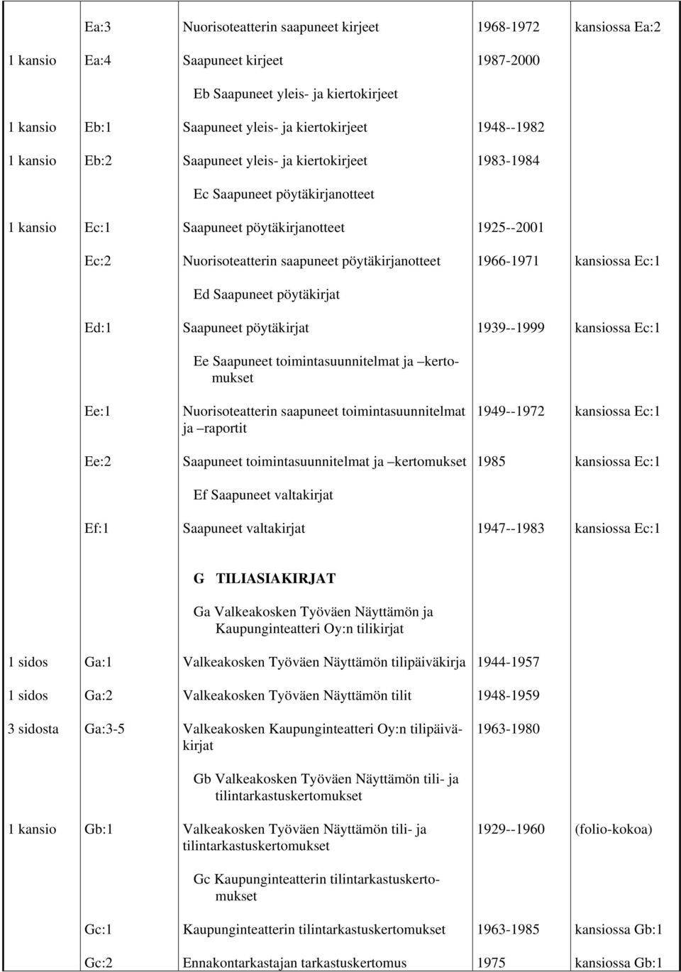 Saapuneet pöytäkirjat 1939--1999 Ee Saapuneet toimintasuunnitelmat ja kertomukset Ee:1 Nuorisoteatterin saapuneet toimintasuunnitelmat ja raportit 1949--1972 Ee:2 Saapuneet toimintasuunnitelmat ja