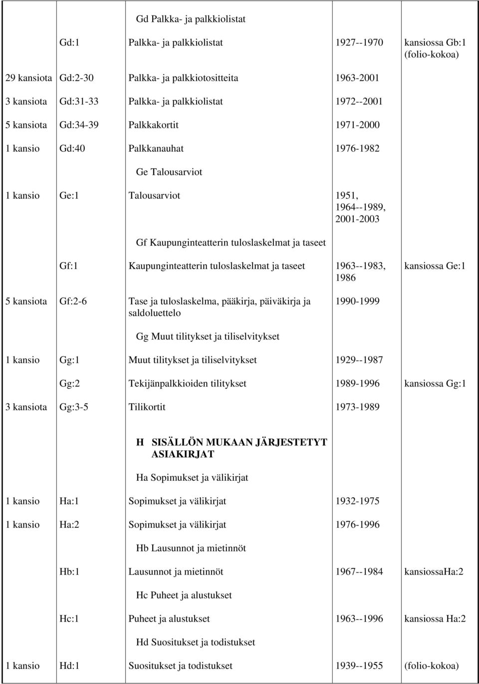 tuloslaskelmat ja taseet 1963--1983, 1986 kansiossa Ge:1 5 kansiota Gf:2-6 Tase ja tuloslaskelma, pääkirja, päiväkirja ja saldoluettelo 1990-1999 Gg Muut tilitykset ja tiliselvitykset Gg:1 Muut