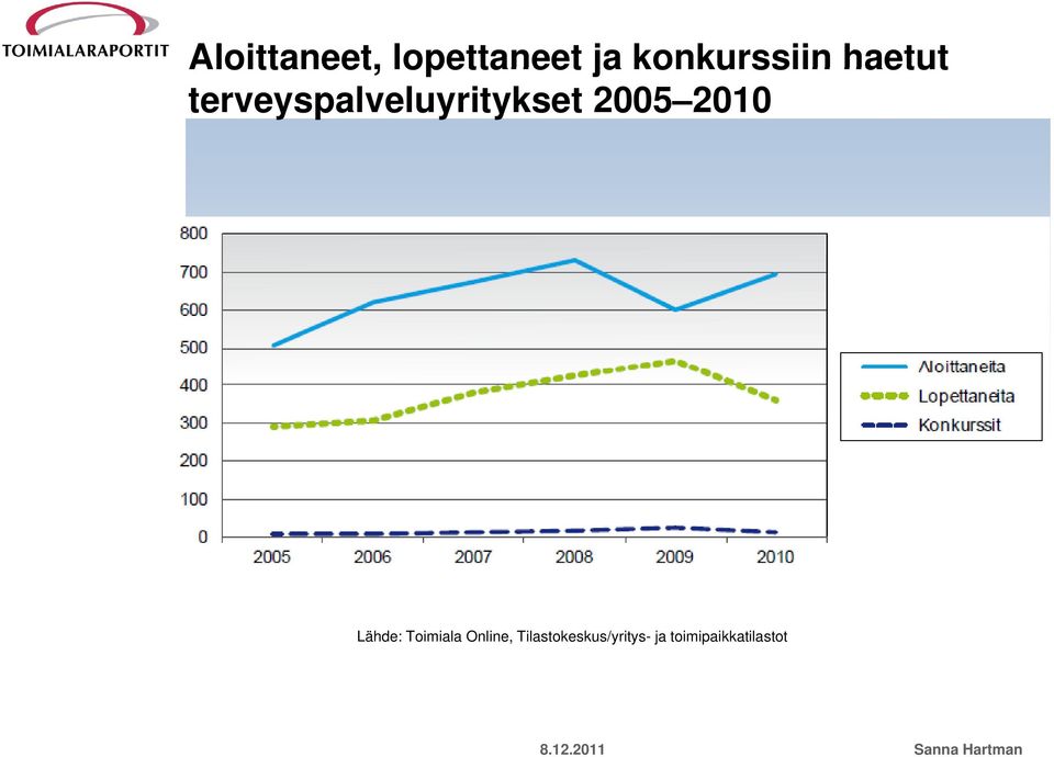 terveyspalveluyritykset 2005 2010