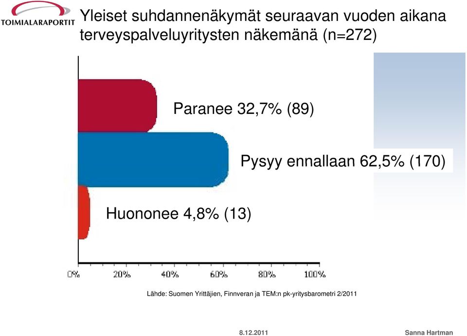 32,7% (89) Pysyy ennallaan 62,5% (170) Huononee 4,8% (13)