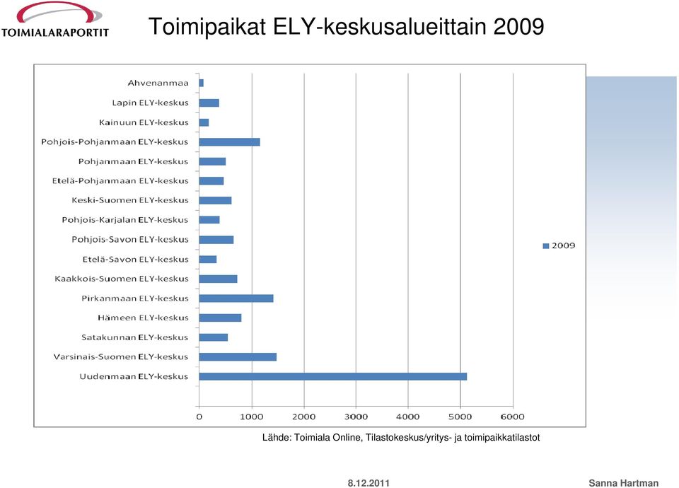 Lähde: Toimiala Online,